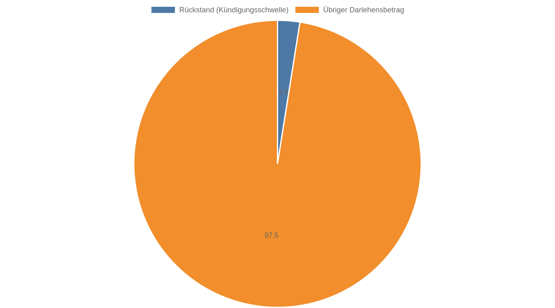 Kreisdiagramm: Rückstand von 2,5 Prozent des ursprünglichen Darlehensbetrags kann zur Kündigung führen, 97,5 Prozent bleiben übrig.