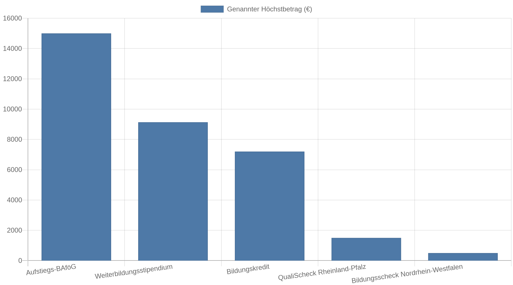 Balkendiagramm mit den genannten Höchstbeträgen: Aufstiegs-BAföG 15.000 Euro, Weiterbildungsstipendium 9.135 Euro, Bildungskredit 7.200 Euro, QualiScheck Rheinland-Pfalz 1.500 Euro und Bildungsscheck Nordrhein-Westfalen 500 Euro.