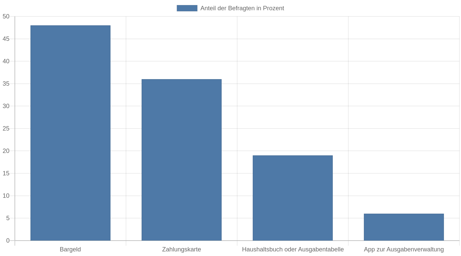 Balkendiagramm mit den im Text bezifferten Mitteln zur Ausgabenkontrolle: Bargeld 48 Prozent, Zahlungskarte 36 Prozent, Haushaltsbuch oder Ausgabentabelle 19 Prozent und App zur Ausgabenverwaltung 6 Prozent.