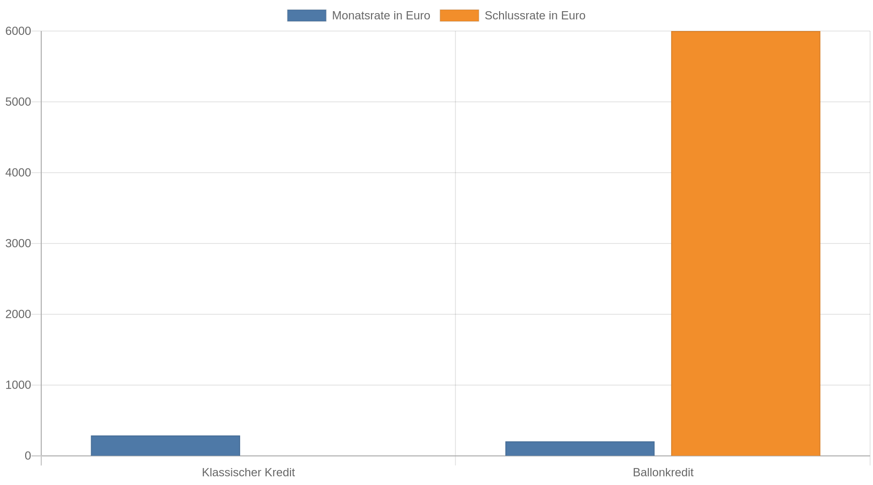 Gruppiertes Balkendiagramm: Die Monatsrate beträgt beim klassischen Kredit 287,17 Euro und beim Ballonkredit 203,22 Euro. Beim Ballonkredit fällt zusätzlich eine Schlussrate von 6.000 Euro an; beim klassischen Kredit gibt es keine zusätzliche Schlussrate.