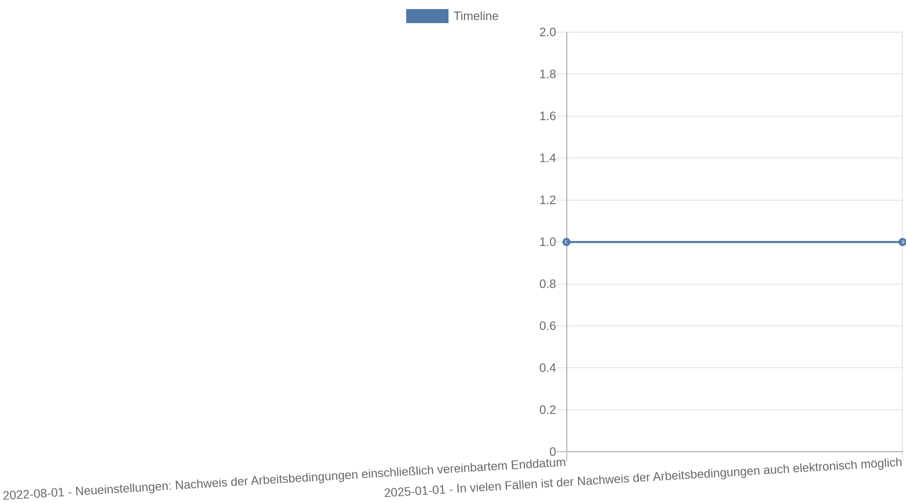 Zeitleiste mit zwei Terminen: Ab 1. August 2022 müssen bei Neueinstellungen Arbeitsbedingungen einschließlich eines vereinbarten Enddatums nachgewiesen werden; ab 1. Januar 2025 ist der Nachweis in vielen Fällen auch elektronisch möglich.