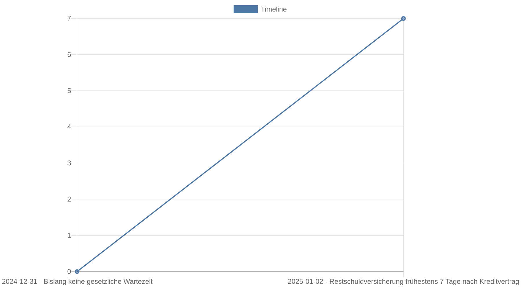 Zeitstrahl: Ab dem 2. Januar 2025 gilt für Neuverträge eine Wartezeit von 7 Tagen, bevor eine Restschuldversicherung abgeschlossen werden darf; zuvor gab es keine gesetzliche Wartezeit.