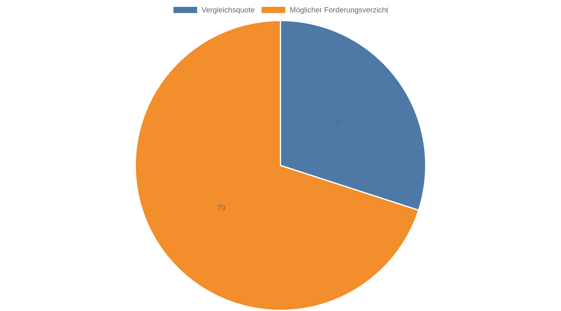 Kreisdiagramm: Bei einem ernsthaften Vergleichsangebot werden häufig 30 Prozent der offenen Forderungen gezahlt; über 70 Prozent kann der Gläubiger erlassen.