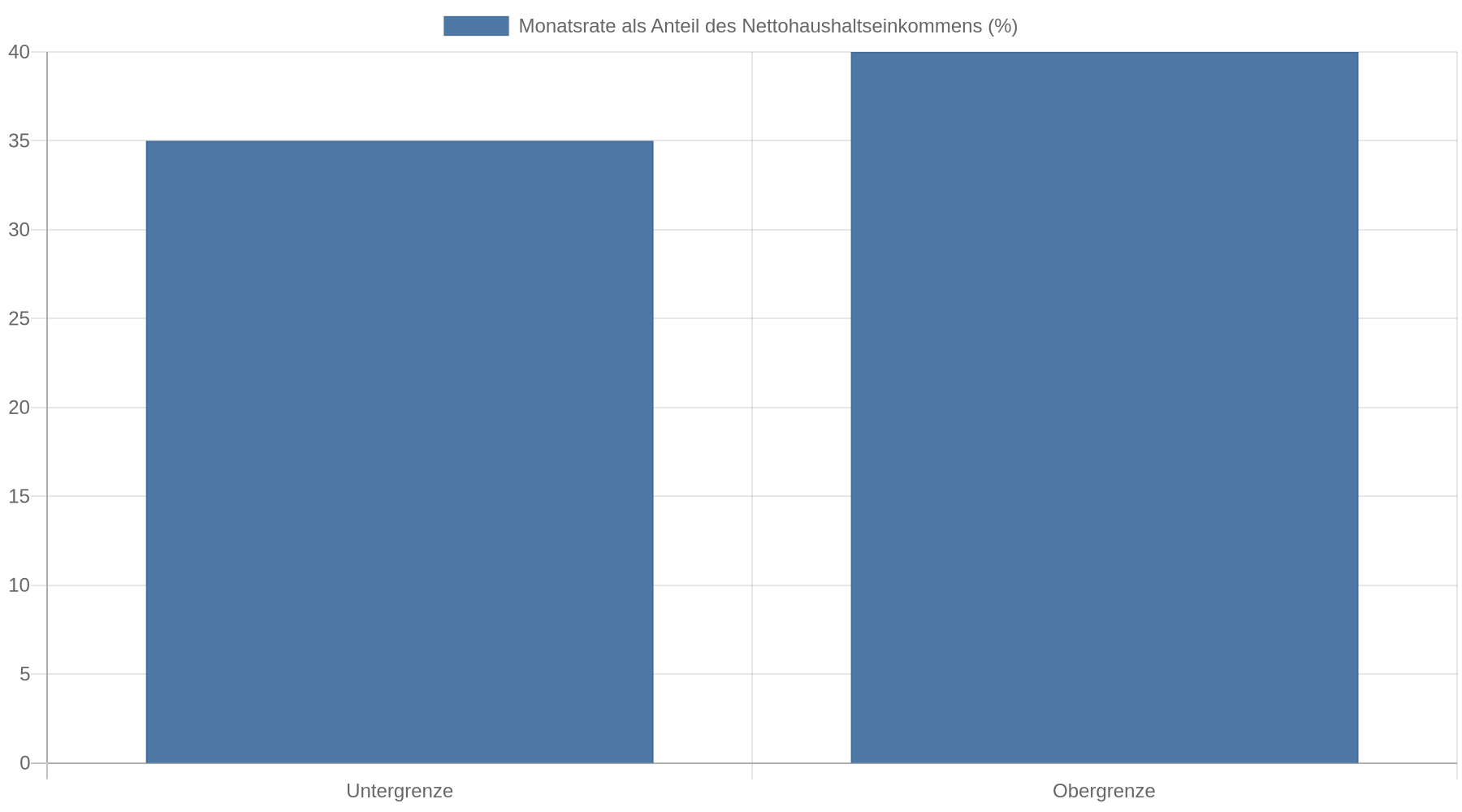 Balkendiagramm mit einer Orientierungsspanne: Die Monatsrate einer Baufinanzierung sollte etwa 35 bis 40 Prozent des monatlichen Nettohaushaltseinkommens nicht überschreiten.