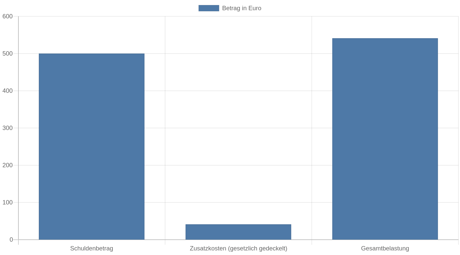 Balkendiagramm, das einen Schuldenbetrag von 500 Euro den maximalen Zusatzkosten von 41,16 Euro gegenüberstellt; die Gesamtbelastung liegt bei 541,16 Euro.