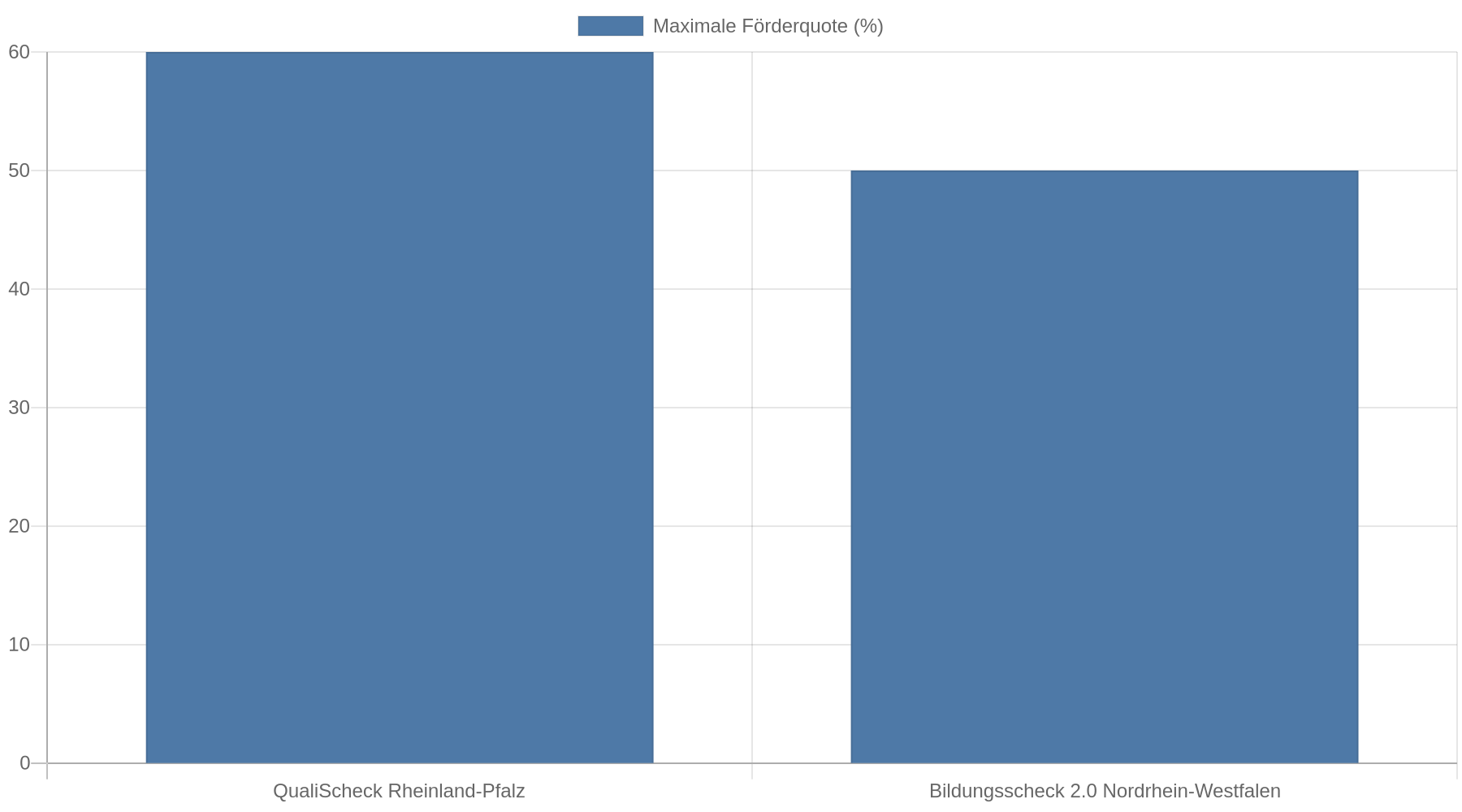 Balkendiagramm mit den maximalen Förderquoten regionaler Programme: QualiScheck in Rheinland-Pfalz 60 Prozent und Bildungsscheck 2.0 in Nordrhein-Westfalen 50 Prozent.