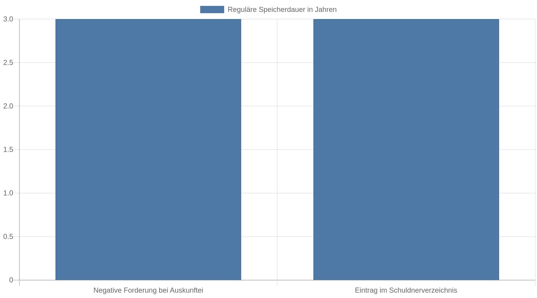 Balkendiagramm mit zwei gleich hohen Balken: Negative Forderung bei einer Auskunftei und Eintrag im Schuldnerverzeichnis werden jeweils regulär drei Jahre gespeichert. Die Frist beginnt bei der Auskunftei mit der Bezahlung, im Schuldnerverzeichnis mit der Eintragung.