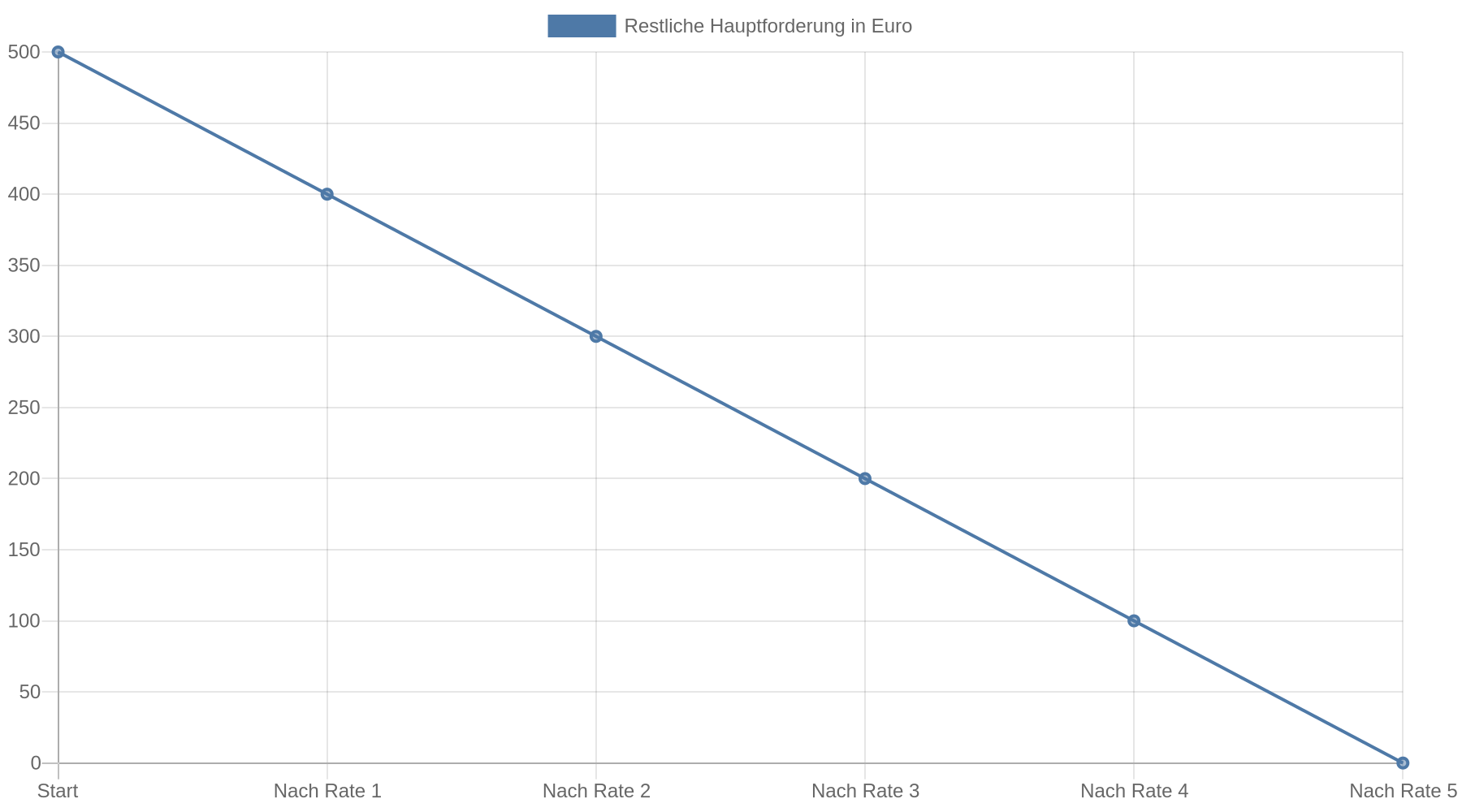 Liniendiagramm, das den Abbau der Hauptforderung von 500 Euro auf 0 Euro über fünf Raten zeigt.