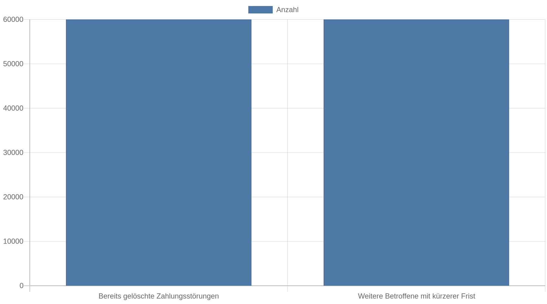 Balkendiagramm: 60.000 erledigte Zahlungsstörungen wurden bereits gelöscht, weitere 60.000 Personen können von kürzeren Fristen profitieren.