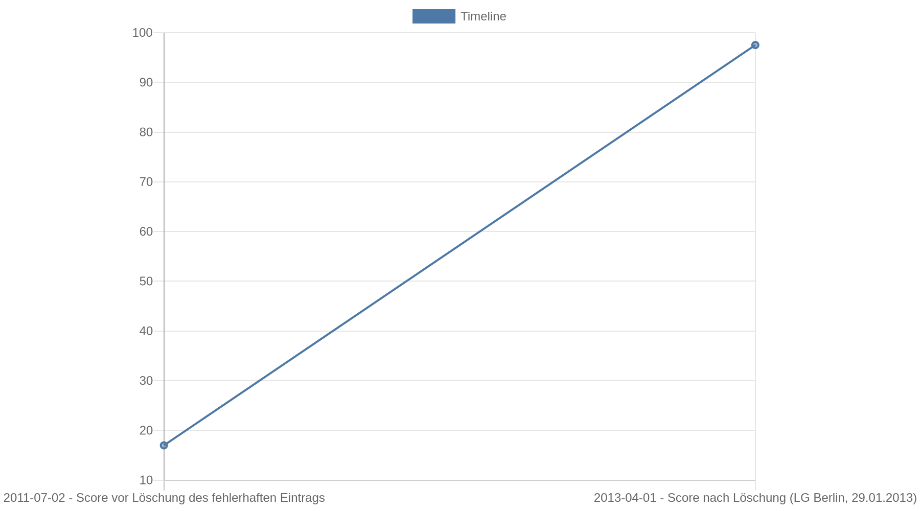 Zeitverlauf des Schufa-Scores eines Betroffenen von 17 Prozent im Juli 2011 auf 97,52 Prozent im April 2013 nach Löschung eines fehlerhaften Negativ-Eintrags.