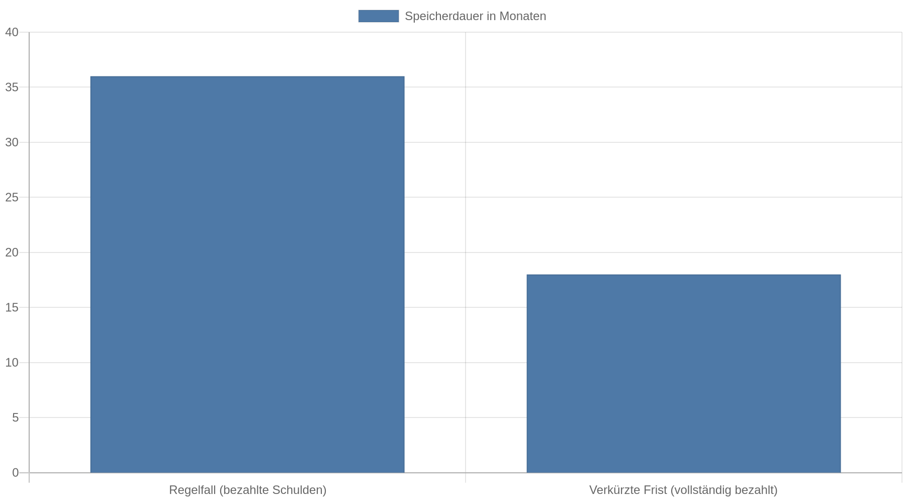 Balkendiagramm: Bezahlte Schulden können im Regelfall bis zu 36 Monate gespeichert werden, bei vollständiger Zahlung gilt eine verkürzte Frist von 18 Monaten.