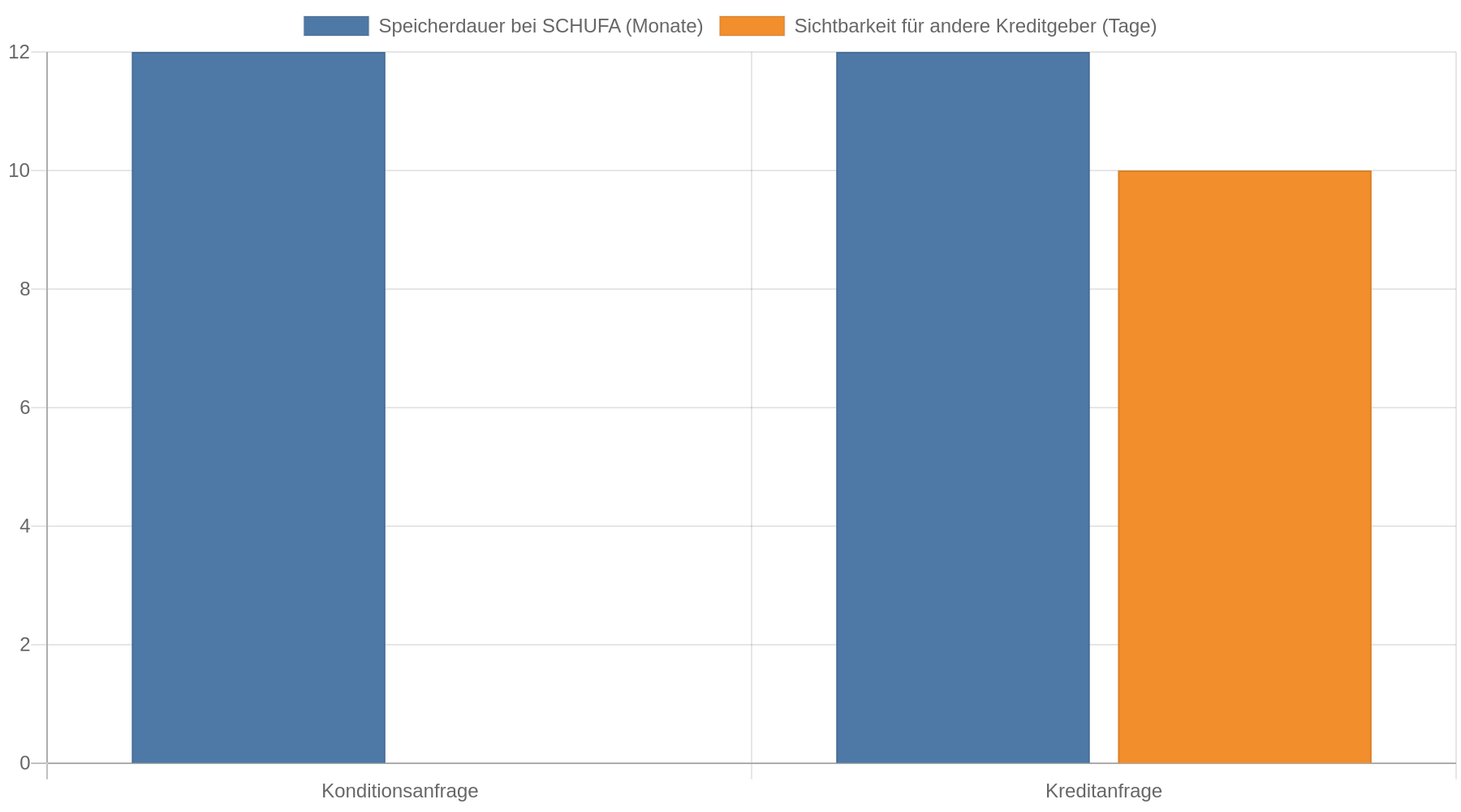 Balkendiagramm: Konditions- und Kreditanfragen werden jeweils zwölf Monate gespeichert. Eine Konditionsanfrage ist für andere Kreditgeber nicht sichtbar, eine Kreditanfrage zehn Tage.