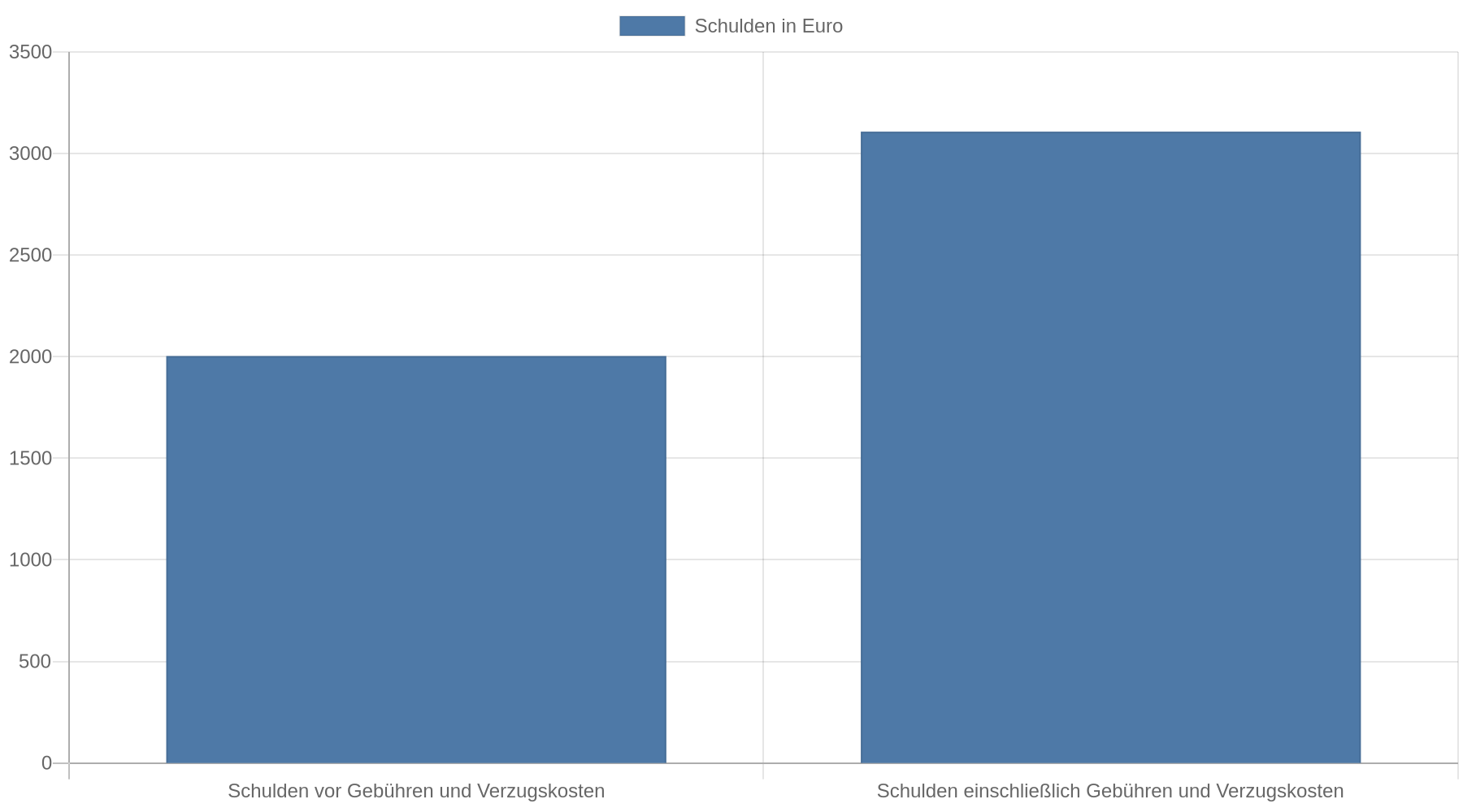 Balkendiagramm eines Falls aus der Schuldnerberatung: Die Schulden steigen von 2.003,42 Euro auf 3.107,74 Euro, nachdem Gebühren und Verzugs kosten hinzukommen.