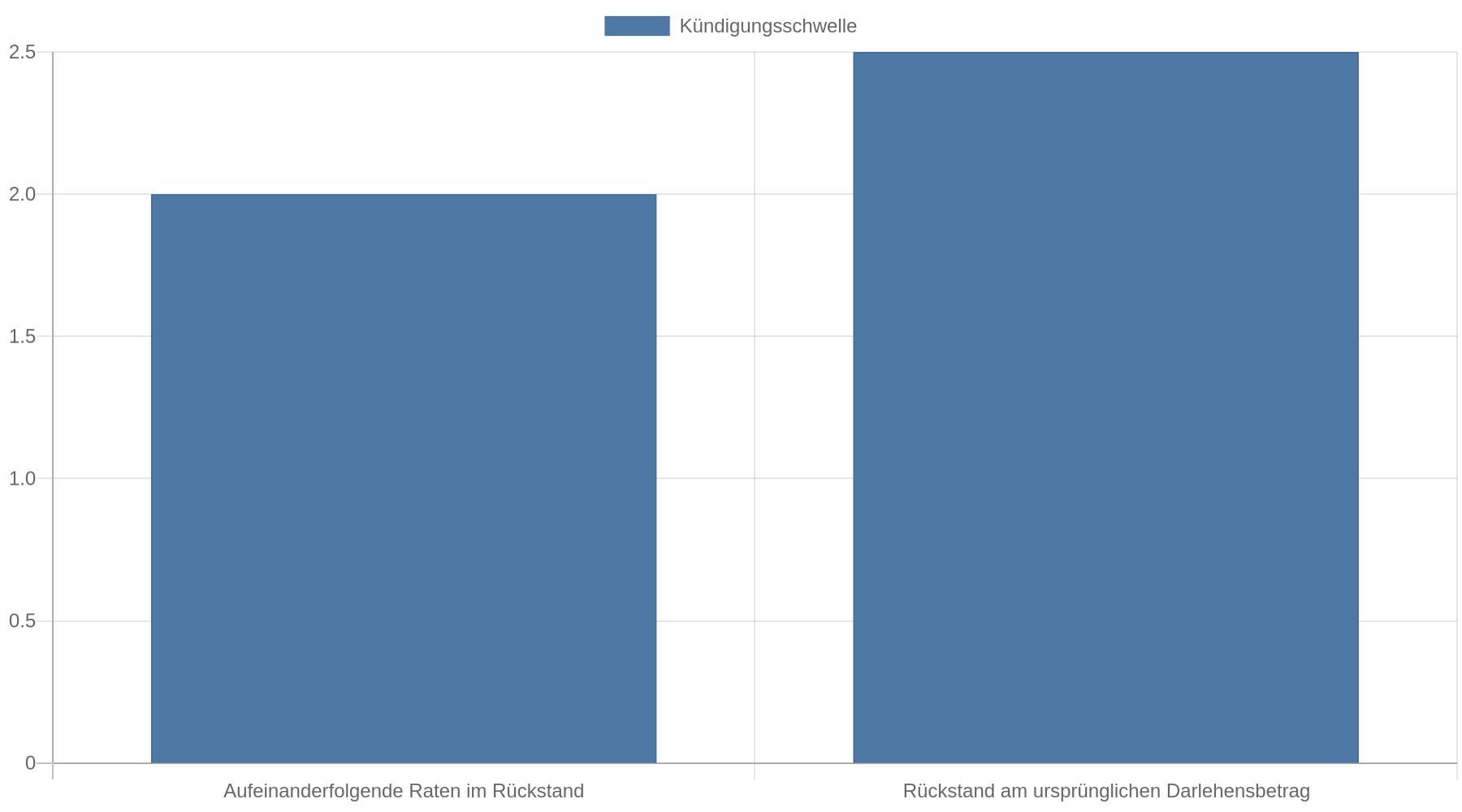 Balkendiagramm mit zwei Voraussetzungen für eine mögliche Kündigung eines Immobilienkredits bei Zahlungsverzug: mindestens zwei aufeinanderfolgende Raten im Rückstand und ein Gesamtrückstand von mindestens 2,5 Prozent des ursprünglichen Darlehensbetrags.