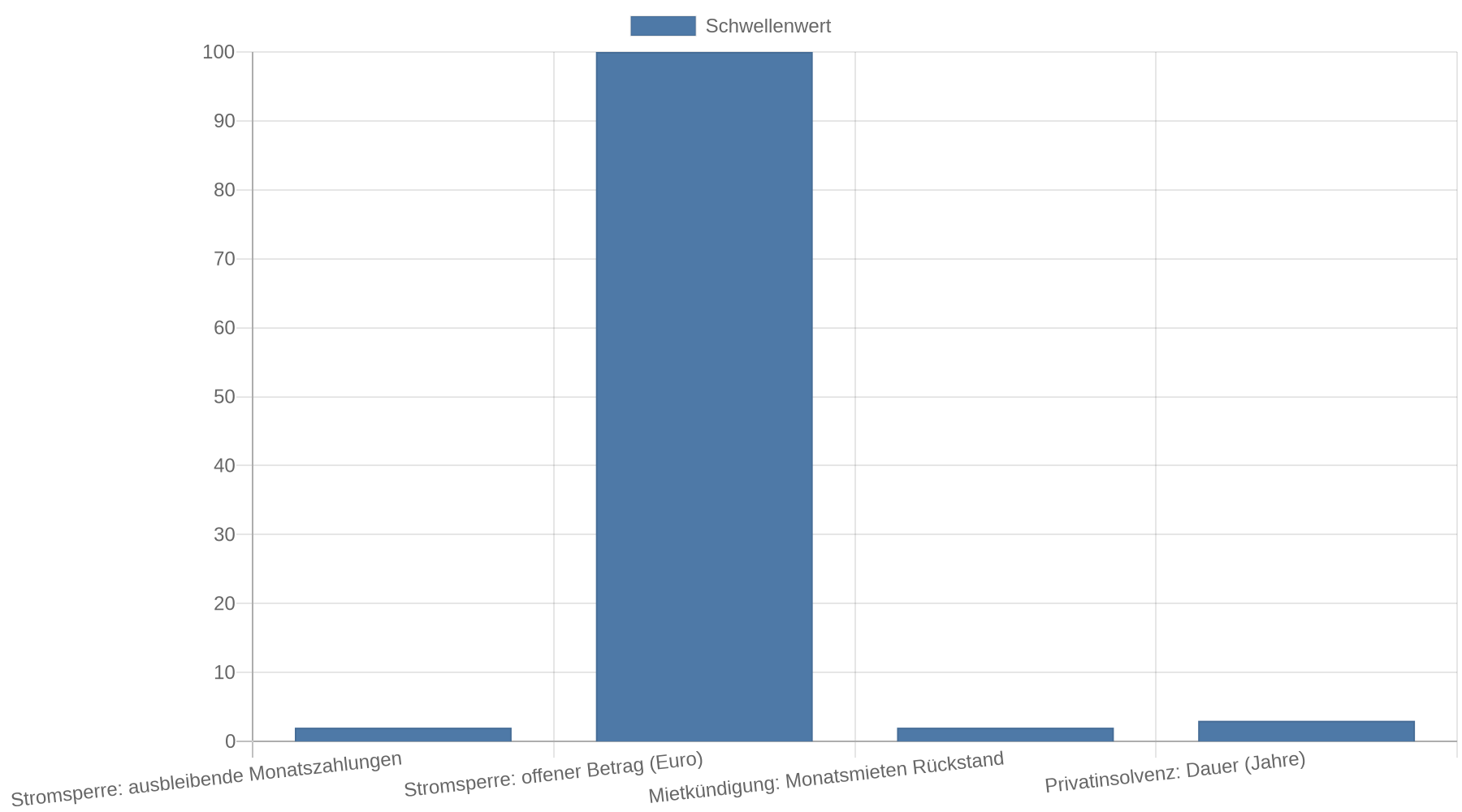 Balkendiagramm mit vier Schwellenwerten: zwei ausbleibende Monatszahlungen und 100 Euro Schulden können eine Stromsperre auslösen, zwei unbezahlte Monatsmieten können zur Kündigung führen, und eine Privatinsolvenz kann nach drei Jahren abgeschlossen sein.