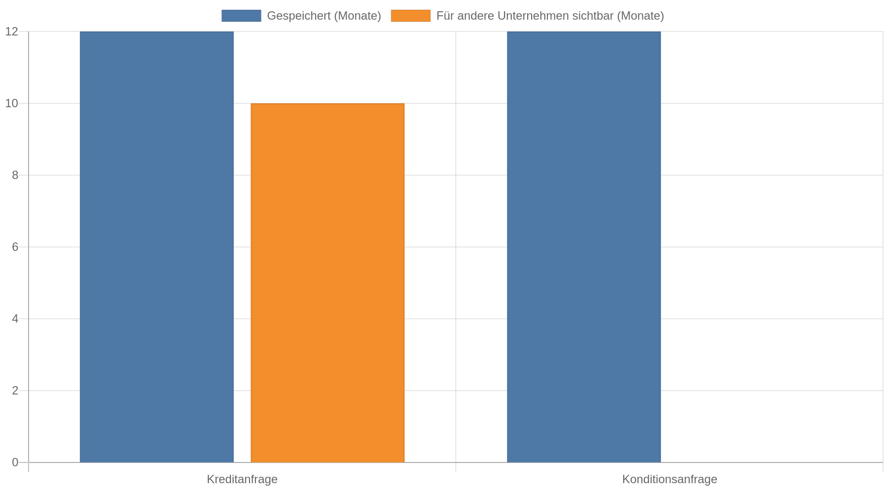 Balkendiagramm: Eine Kreditanfrage wird zwölf Monate gespeichert und ist zehn Monate für andere Unternehmen sichtbar. Eine Konditionsanfrage wird zwölf Monate gespeichert, ist für andere Unternehmen aber null Monate sichtbar.