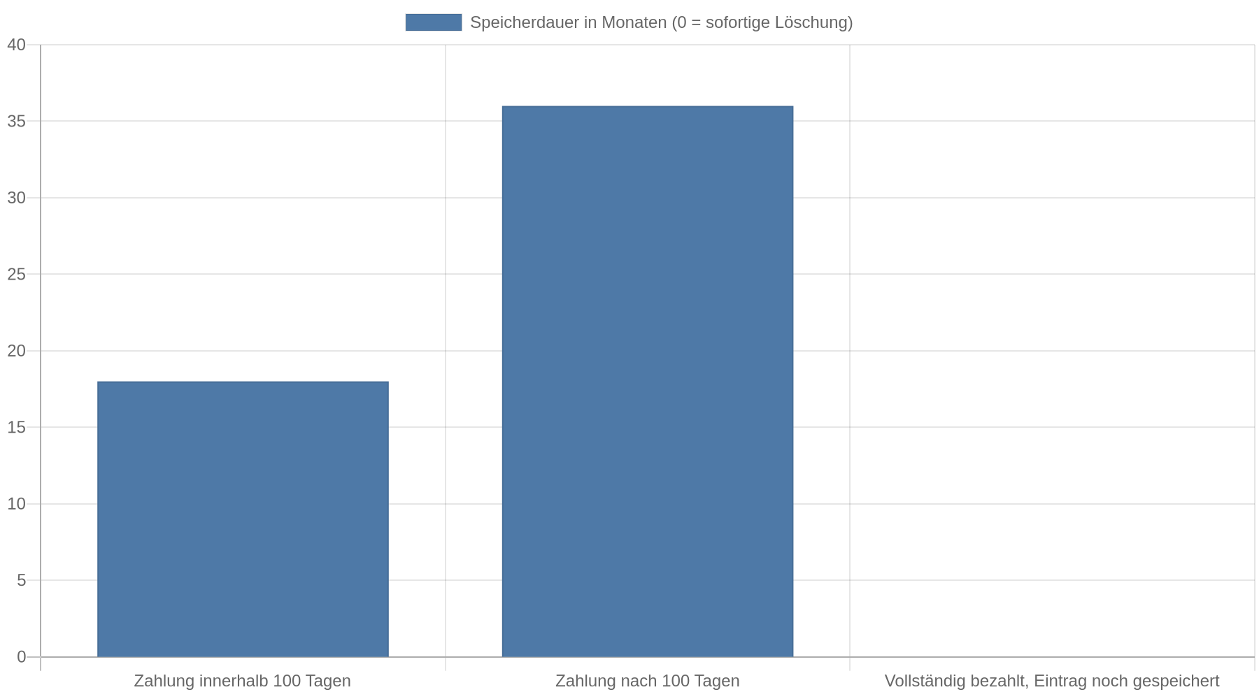 Balkendiagramm: 18 Monate bei Zahlung innerhalb von 100 Tagen, 36 Monate bei späterer Zahlung, 0 Monate bei vollständig bezahlter Forderung mit sofortiger Löschung.