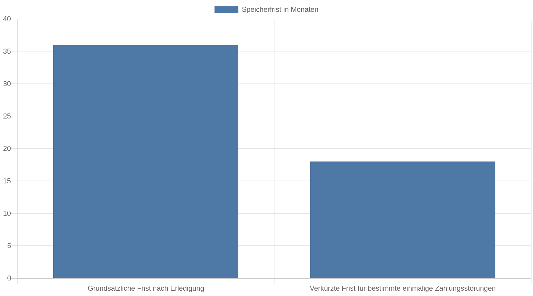 Balkendiagramm mit zwei Fristen: grundsätzlich 36 Monate nach Erledigung und 18 Monate für bestimmte einmalige Zahlungsstörungen bei erfüllten Voraussetzungen.