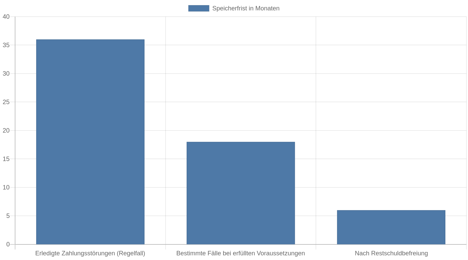 Balkendiagramm der genannten Speicherfristen: erledigte Zahlungsstörungen in der Regel 36 Monate, bestimmte Fälle bei erfüllten Voraussetzungen 18 Monate und Daten nach Restschuldbefreiung 6 Monate.