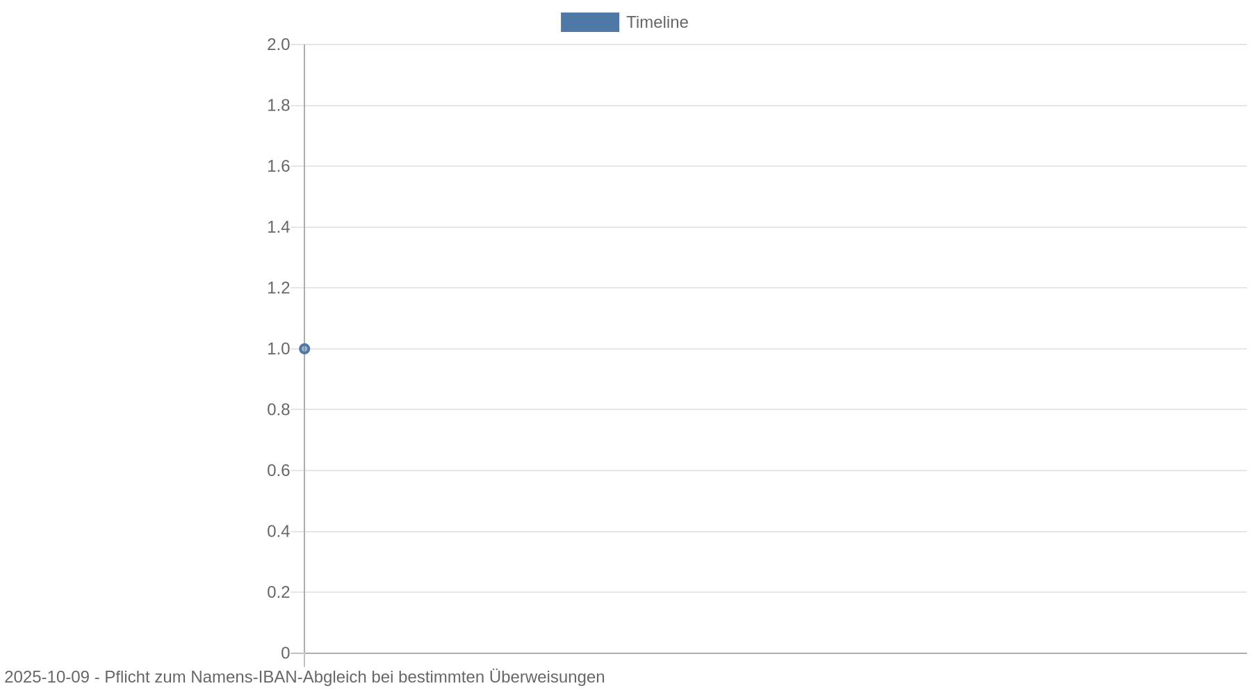 Zeitachse mit einem Ereignis am 9. Oktober 2025: Kreditinstitute müssen bei bestimmten Überweisungen Empfängername und IBAN abgleichen.