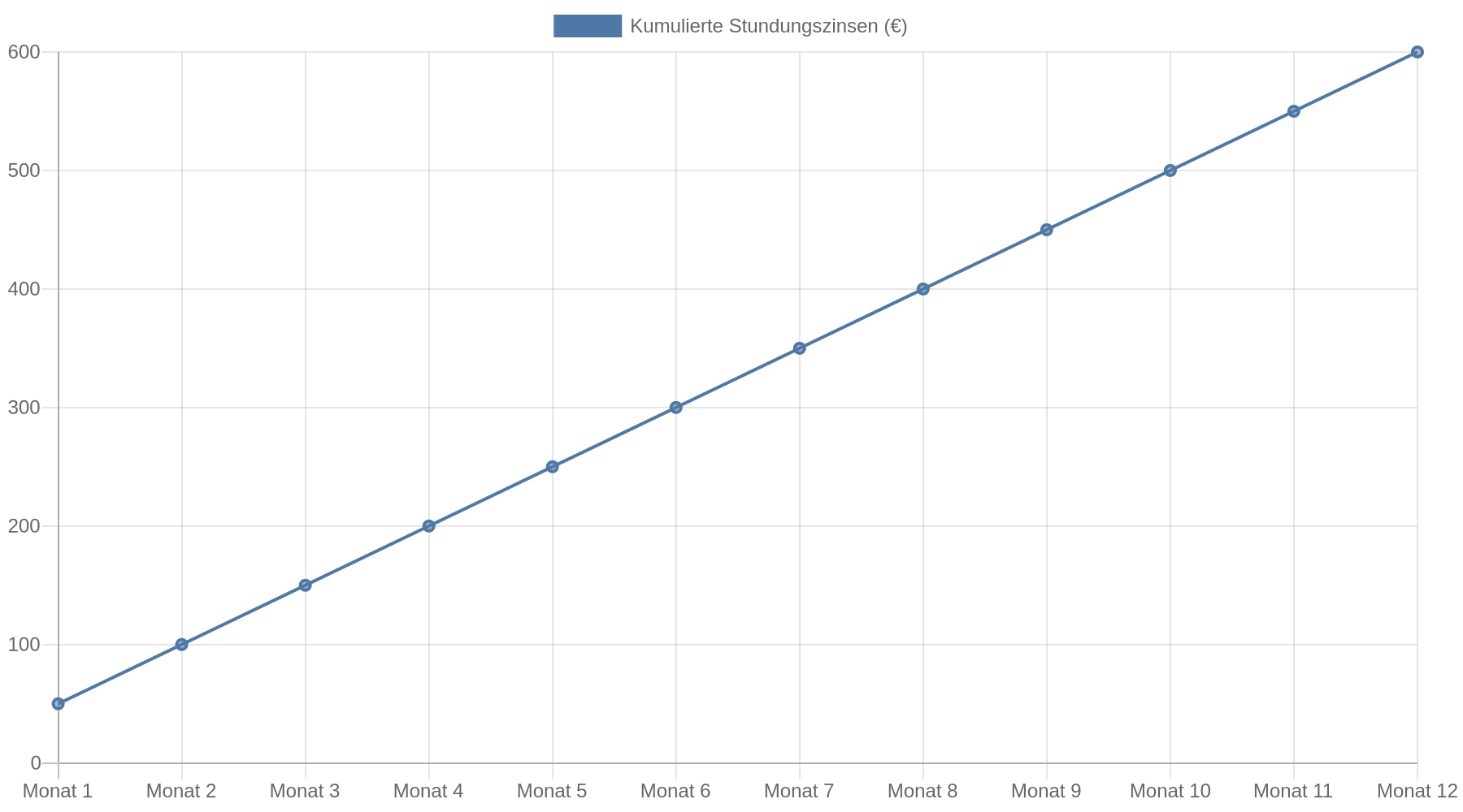 Linienchart, das die kumulierten Stundungszinsen bei einer Steuerschuld von 10.000 Euro zeigt: Sie steigen gleichmäßig von 50 Euro im ersten Monat auf 600 Euro nach zwölf Monaten.