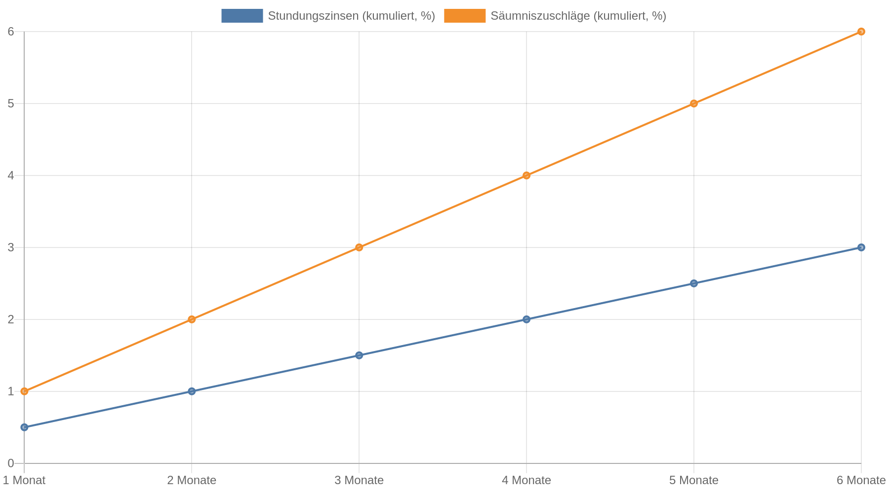 Liniendiagramm, das die kumulierten Stundungszinsen von 0,5 Prozent pro Monat den kumulierten Säumniszuschlägen von 1 Prozent pro Monat über sechs Monate gegenüberstellt.