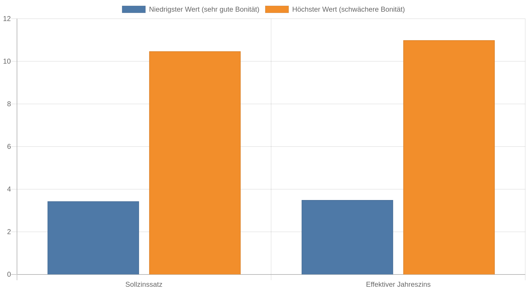 Balkendiagramm mit niedrigstem und höchstem Sollzins und effektivem Jahreszins bei der TARGOBANK.