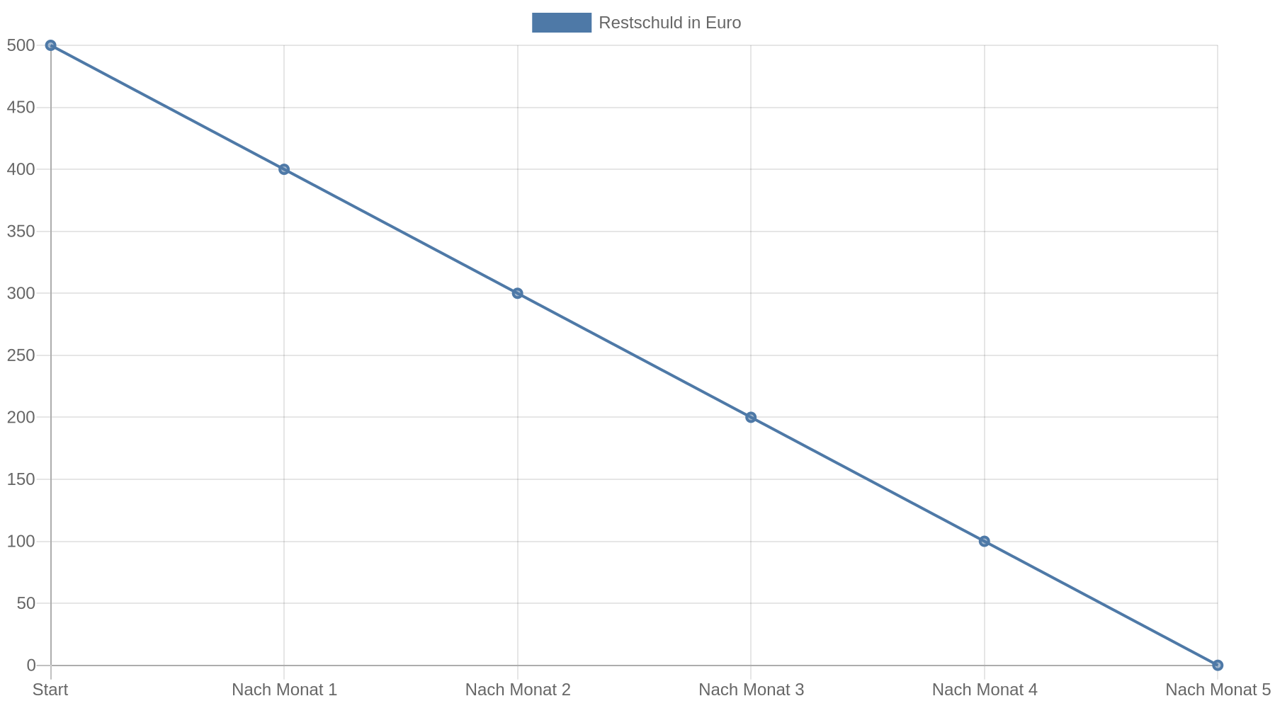 Linienchart, das die Restschuld von 500 Euro über fünf Monatsraten zu je 100 Euro bis auf 0 Euro sinkend zeigt.