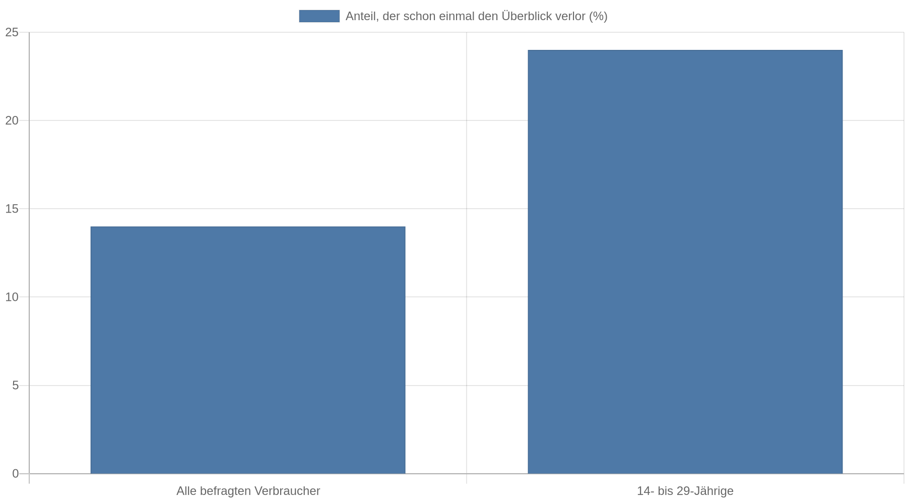Balkendiagramm: 14 Prozent aller befragten Verbraucher und 24 Prozent der 14- bis 29-Jährigen haben nach einer BaFin-Umfrage schon einmal den Überblick über BNPL-Zahlungen verloren.