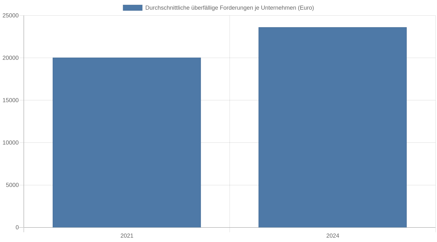 Balkendiagramm: Die durchschnittlichen überfälligen Forderungen je Unternehmen stiegen von 20.034 Euro im Jahr 2021 auf 23.618 Euro im Jahr 2024.