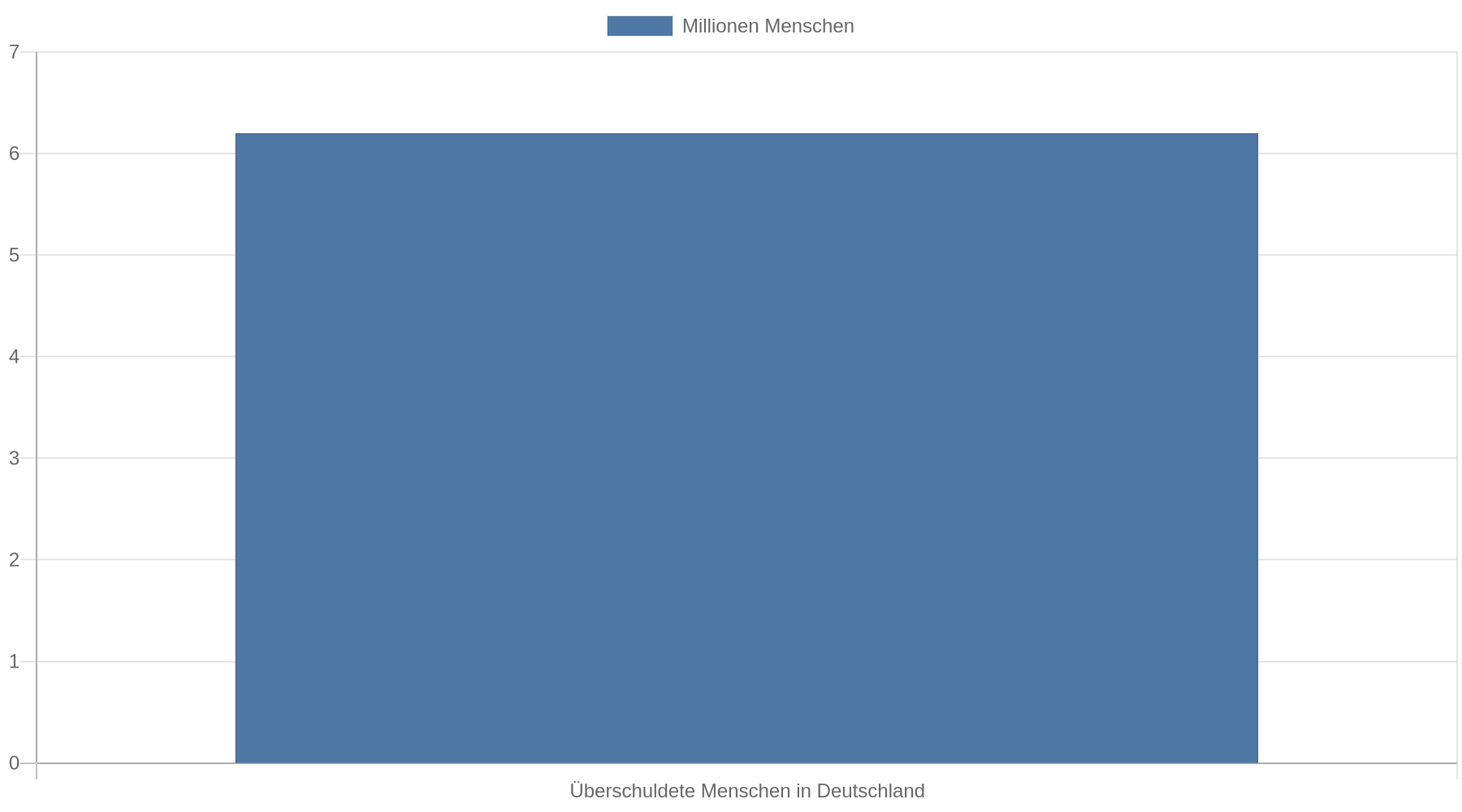 Balkendiagramm: 6,2 Millionen Menschen in Deutschland gelten als überschuldet.