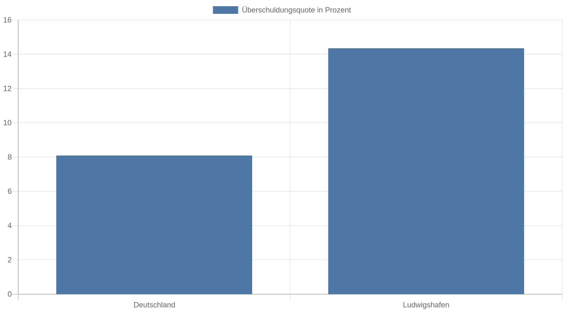 Balkendiagramm: Die Überschuldungsquote in Ludwigshafen liegt mit 14,35 Prozent deutlich über dem Bundesdurchschnitt von 8,09 Prozent.