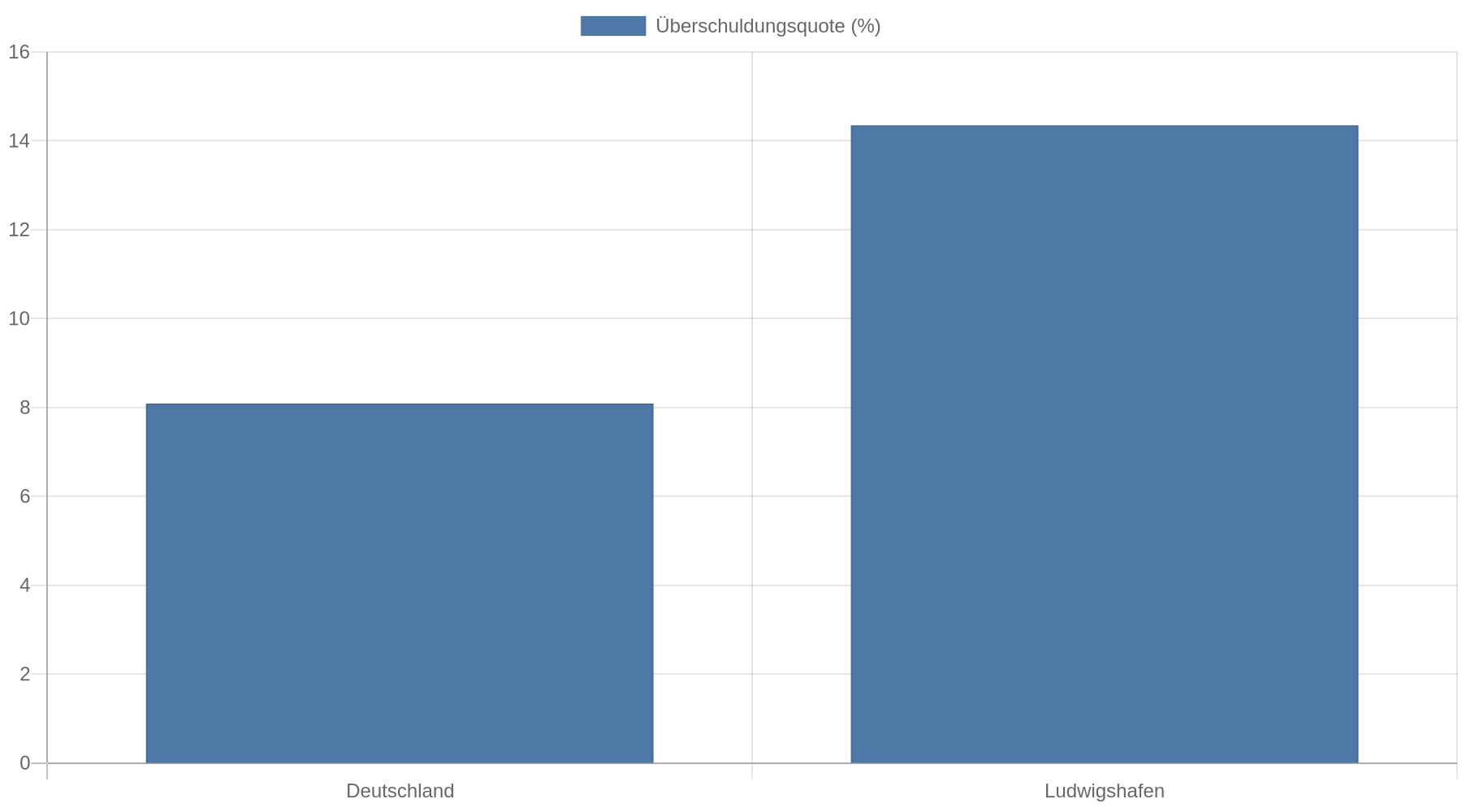 Balkendiagramm: Die Überschuldungsquote liegt in Ludwigshafen bei 14,35 Prozent und damit deutlich über dem Bundesdurchschnitt von 8,09 Prozent.