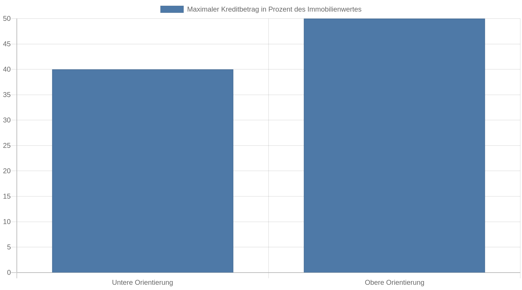Balkendiagramm mit einer üblichen maximalen Kredithöhe von etwa 40 bis 50 Prozent des Immobilienwertes bei einem immobilienbesicherten Seniorenkredit.