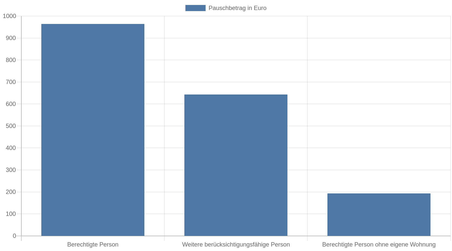 Balkendiagramm der Umzugskostenpauschalen: 964 Euro für die berechtigte Person, 643 Euro für jede weitere berücksichtigungsfähige Person und 193 Euro für eine berechtigte Person ohne eigene Wohnung.