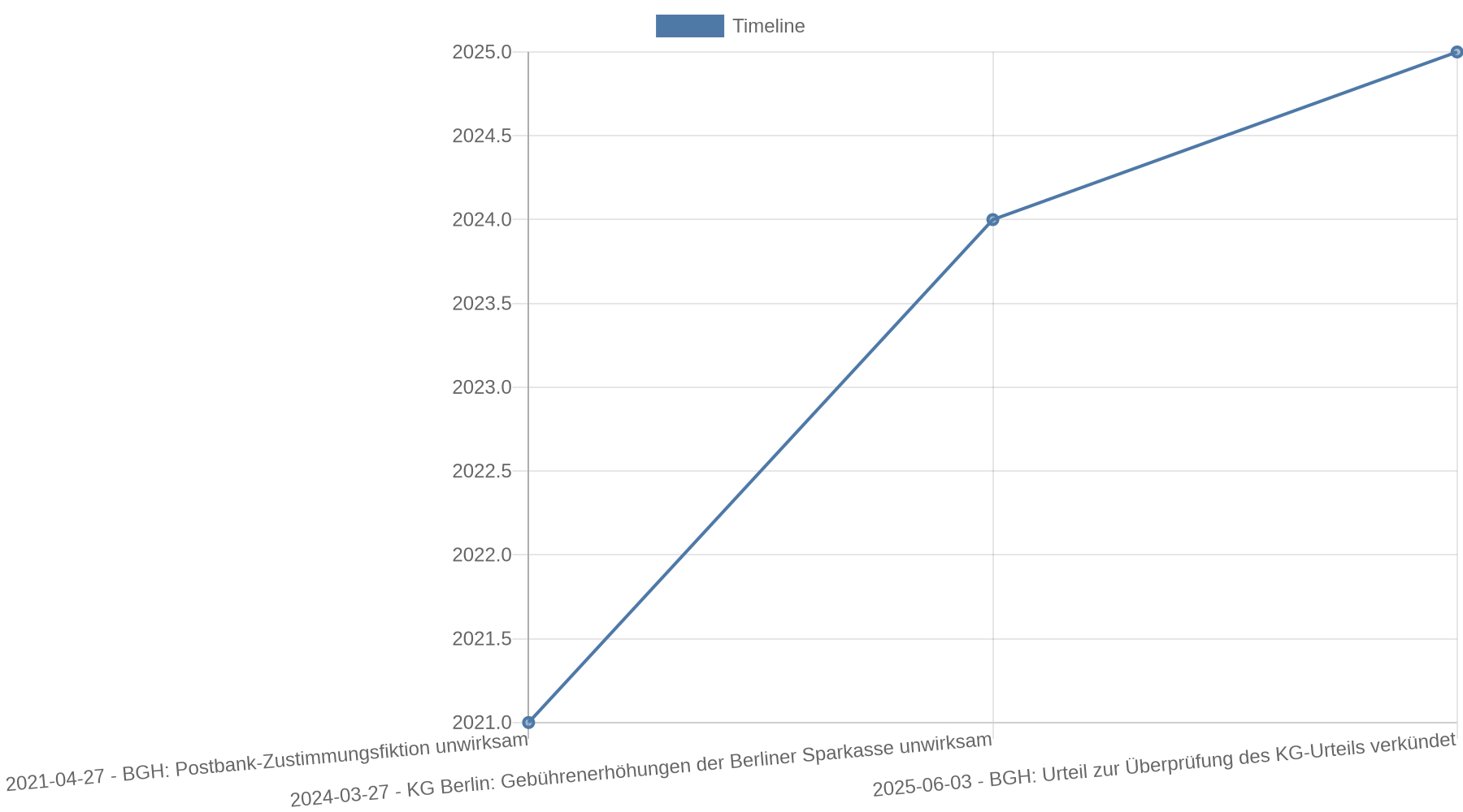 Zeitleiste mit drei Rechtsereignissen: Der BGH erklärte die Postbank-Zustimmungsfiktion im April 2021 für unwirksam, das Berliner Kammergericht erklärte einseitige Gebührenerhöhungen der Berliner Sparkasse am 27. März 2024 für unwirksam, und der BGH verkündete am 3. Juni 2025 sein Urteil zur Überprüfung dieser Entscheidung.