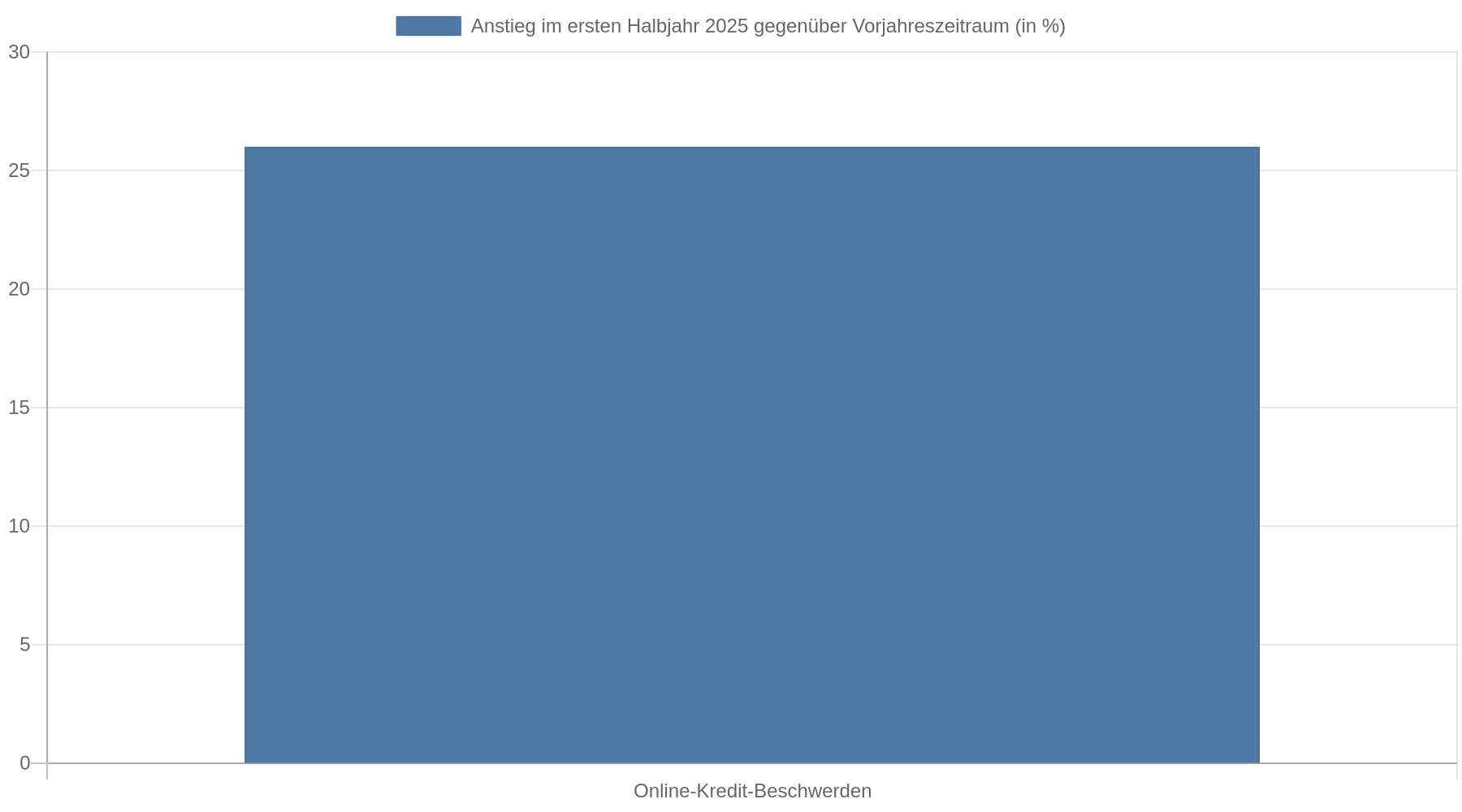 Balkendiagramm, das einen Anstieg der Verbraucherbeschwerden zu Online-Krediten um 26 Prozent im ersten Halbjahr 2025 gegenüber dem Vorjahreszeitraum zeigt.