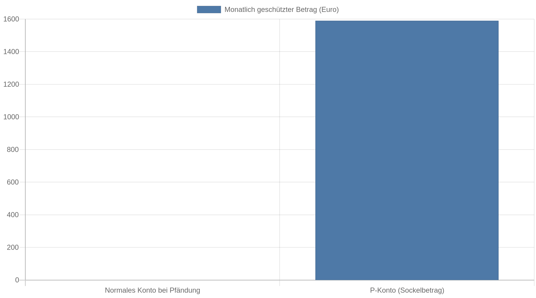 Balkendiagramm: Ein normales Konto ist bei Pfändung vollständig gesperrt, während ein P-Konto einen Sockelbetrag von 1.590 Euro pro Monat schützt.