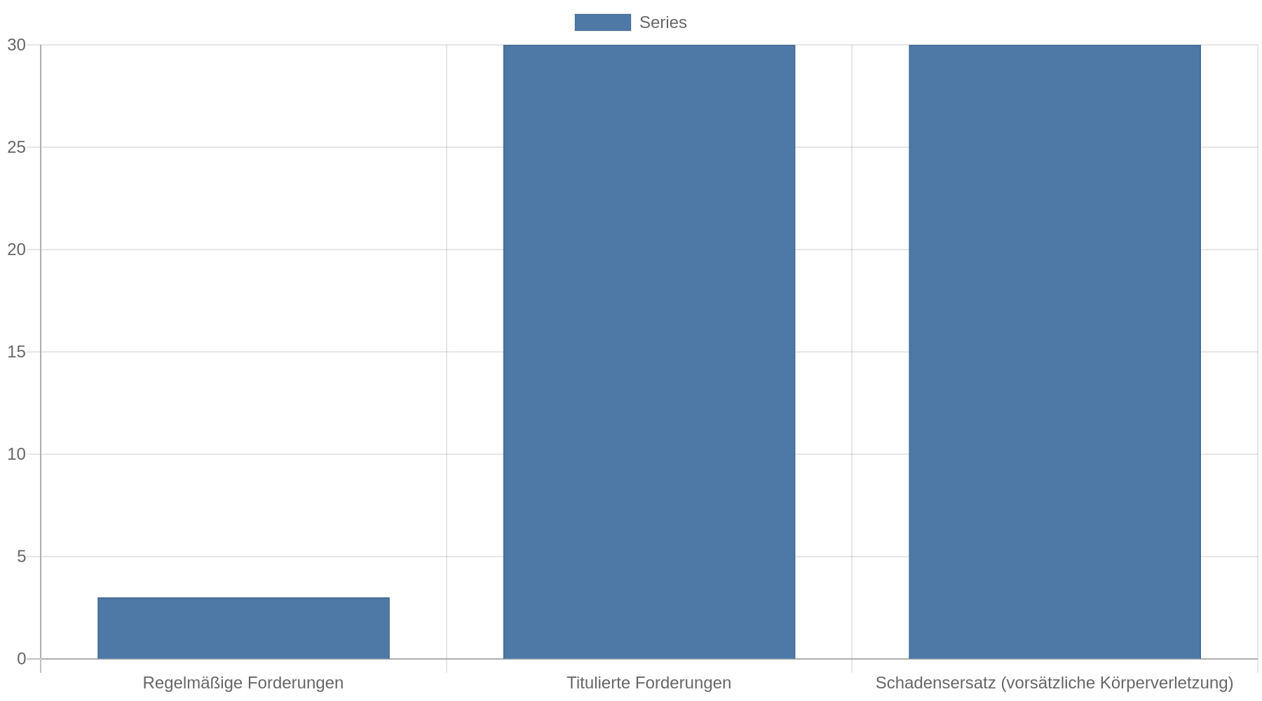 Balkendiagramm: Regelmäßige Forderungen verjähren nach 3 Jahren, titulierte Forderungen und Schadensersatz nach 30 Jahren.
