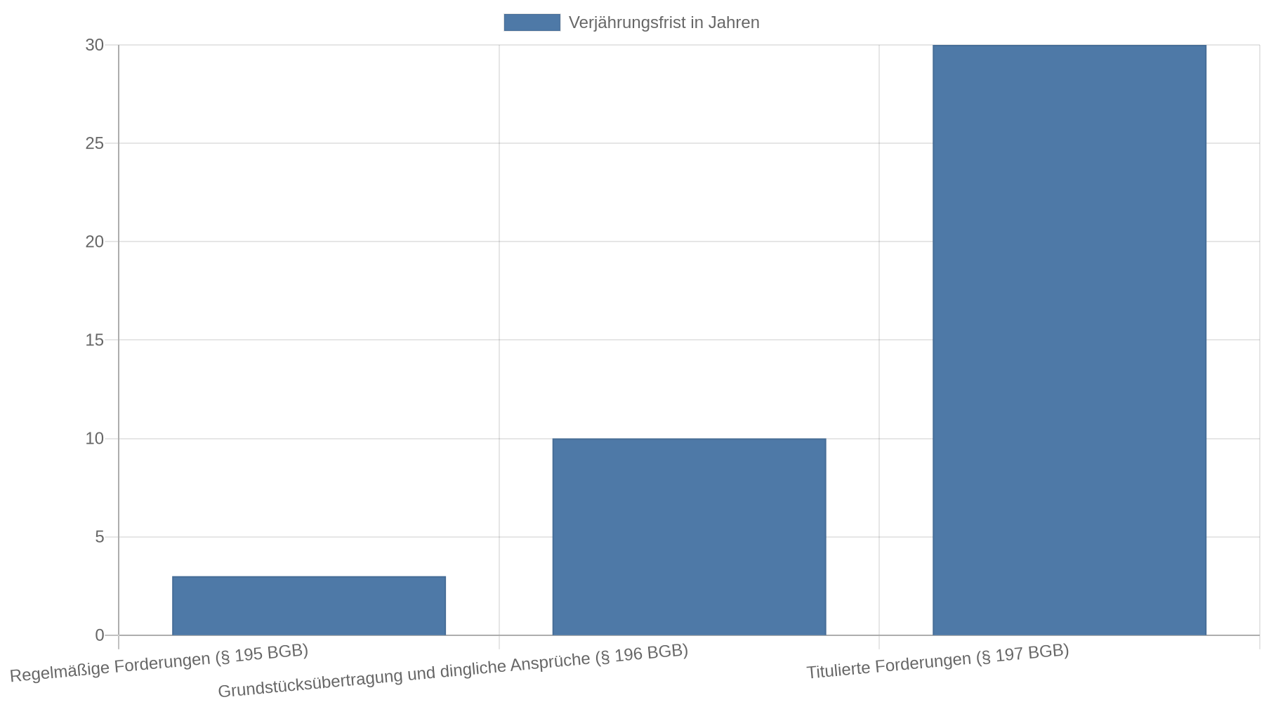Balkendiagramm der regelmäßigen, 10-jährigen und 30-jährigen Verjährungsfristen nach BGB.