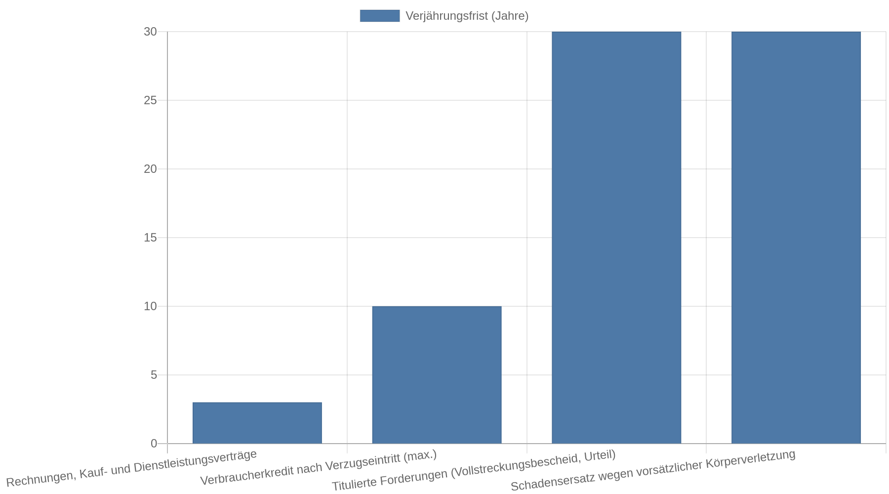 Balkendiagramm: Rechnungen, Kauf- und Dienstleistungsverträge verjähren nach 3 Jahren; Verbraucherkredite können bis zu 10 Jahre betragen; titulierte Forderungen und Schadensersatz wegen vorsätzlicher Körperverletzung verjähren nach 30 Jahren.