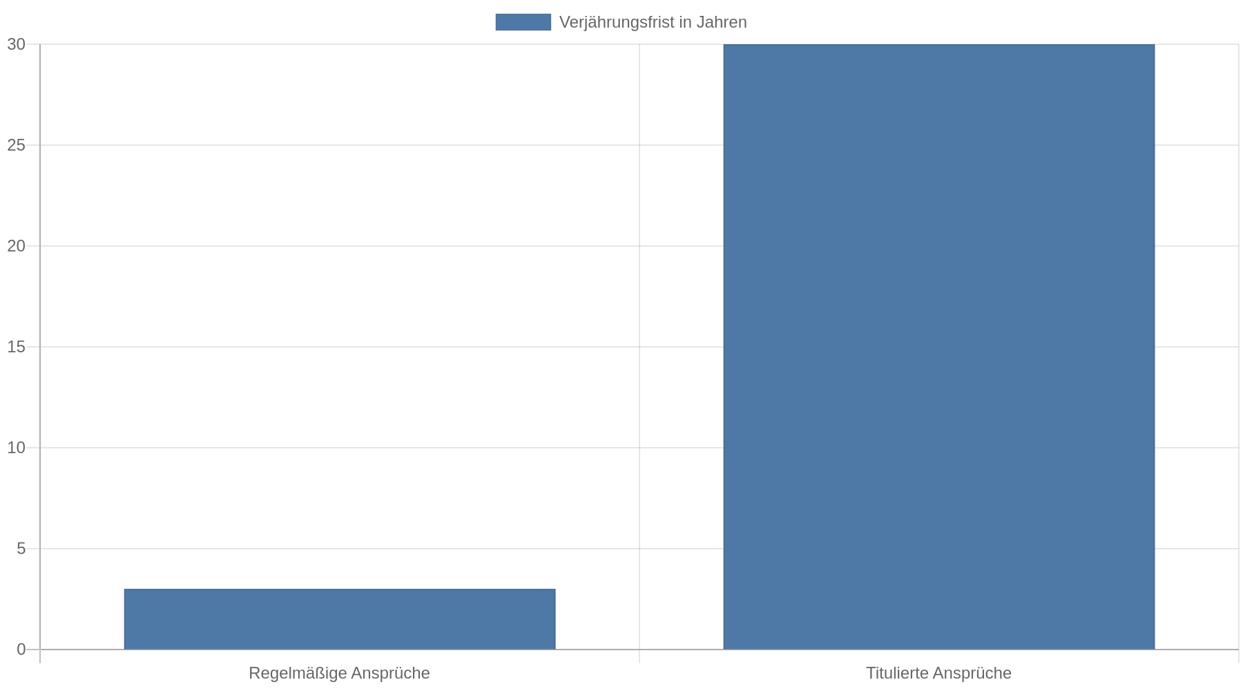 Balkendiagramm, das die regelmäßige Verjährungsfrist von drei Jahren einer 30-jährigen Verjährungsfrist für titulierte Ansprüche gegenüberstellt.