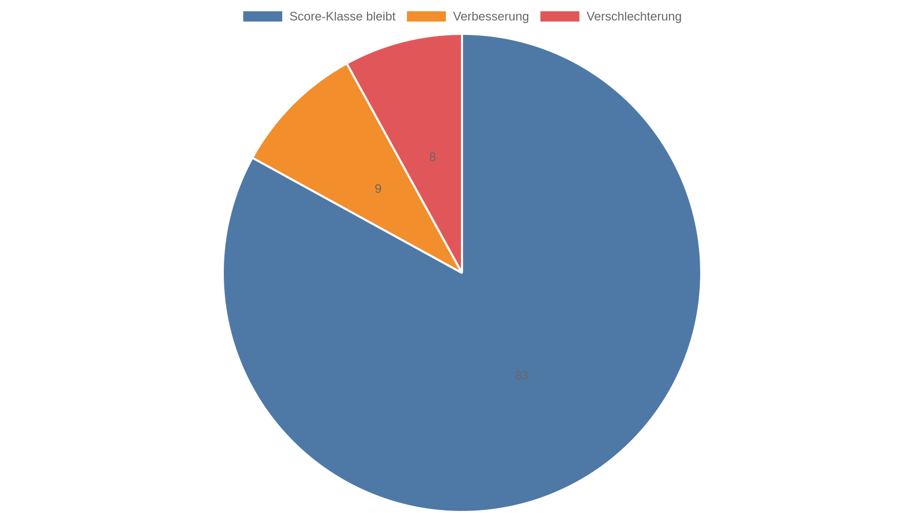 Kuchendiagramm, das zeigt, dass 83 Prozent der Verbraucher ihre Score-Klasse behalten, 9 Prozent sich verbessern und 8 Prozent niedriger eingestuft werden.