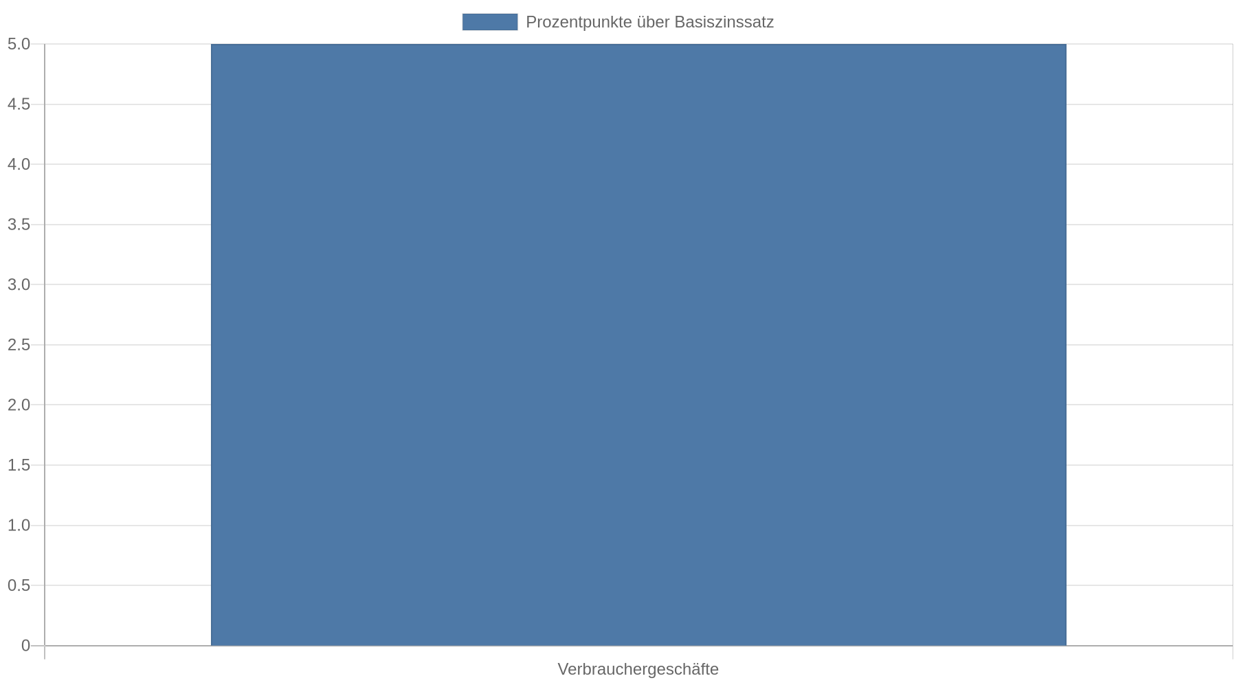 Balkendiagramm: Der gesetzliche Verzugszins für Verbrauchergeschäfte liegt 5 Prozentpunkte über dem Basiszinssatz.