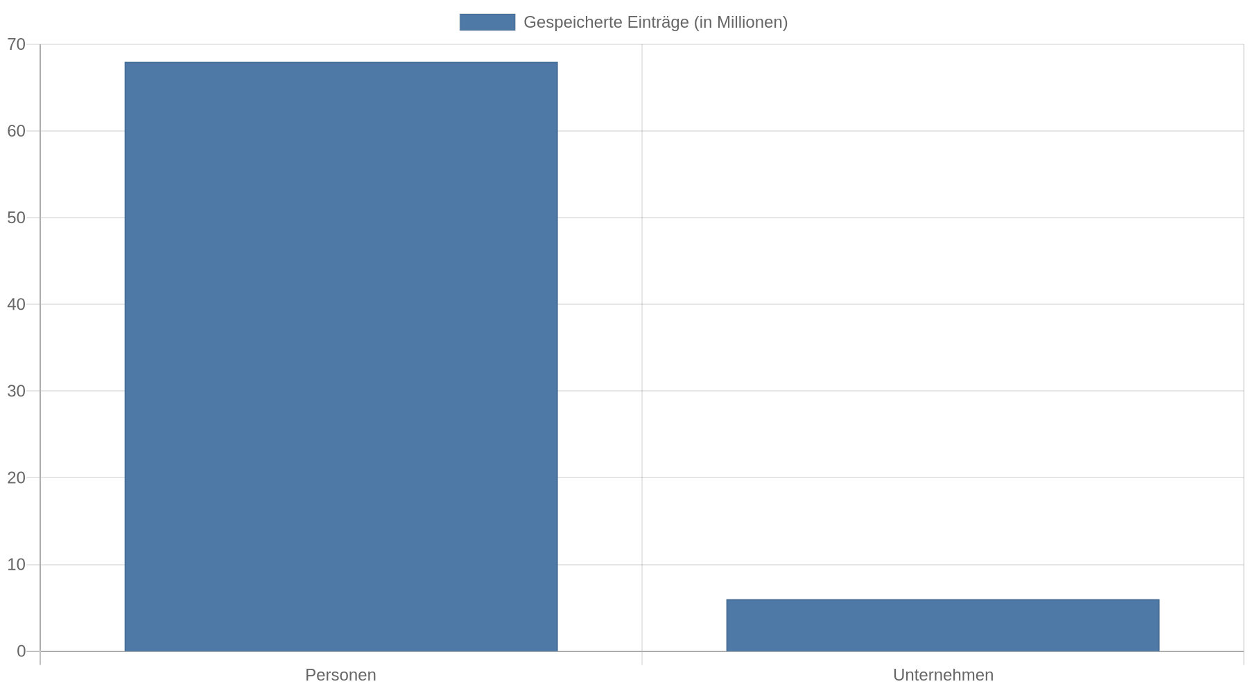 Balkendiagramm: Die SCHUFA speichert kreditrelevante Informationen zu 68 Millionen Personen und 6 Millionen Unternehmen.