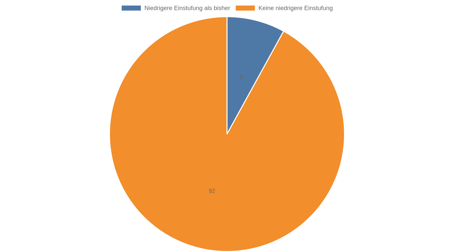 Kreisdiagramm: Etwa 8 Prozent der Verbraucher werden durch das neue SCHUFA-Score-Verfahren niedriger eingestuft, 92 Prozent nicht.