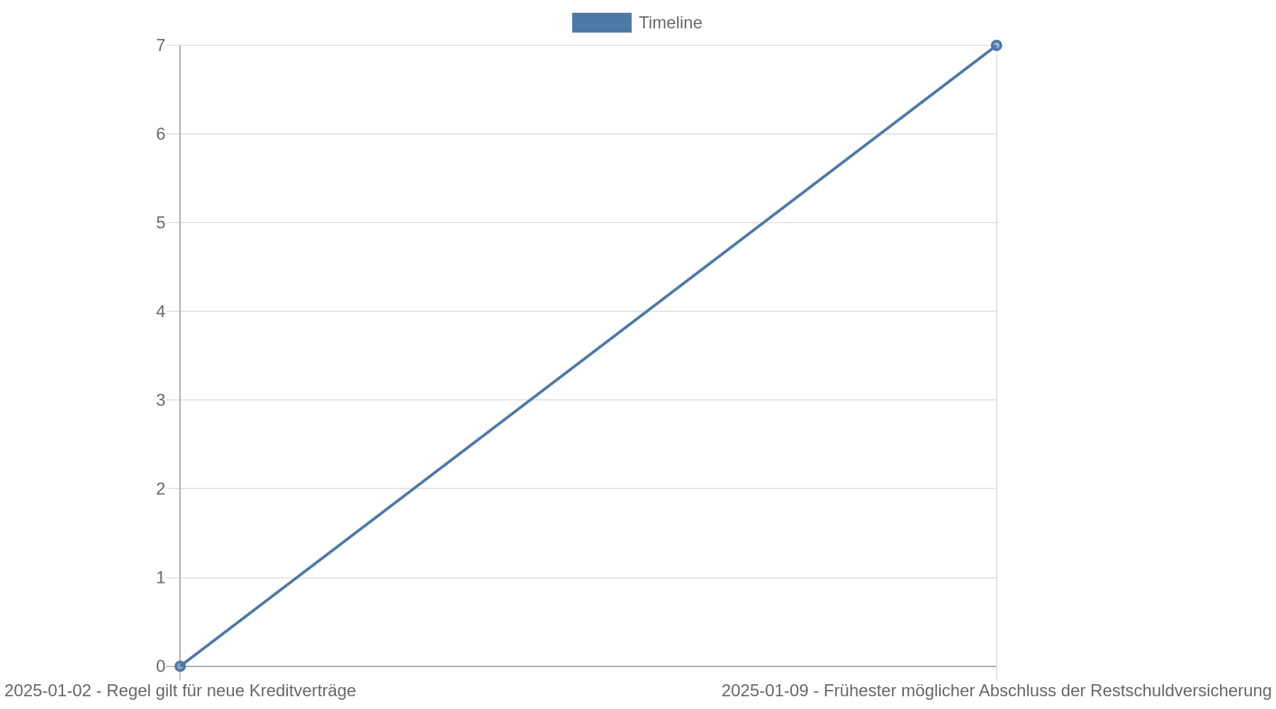 Zeitachse: Am 2. Januar 2025 tritt die Regel in Kraft; eine Restschuldversicherung darf bei neuen Kreditverträgen erst eine Woche nach dem Kreditvertrag abgeschlossen werden.
