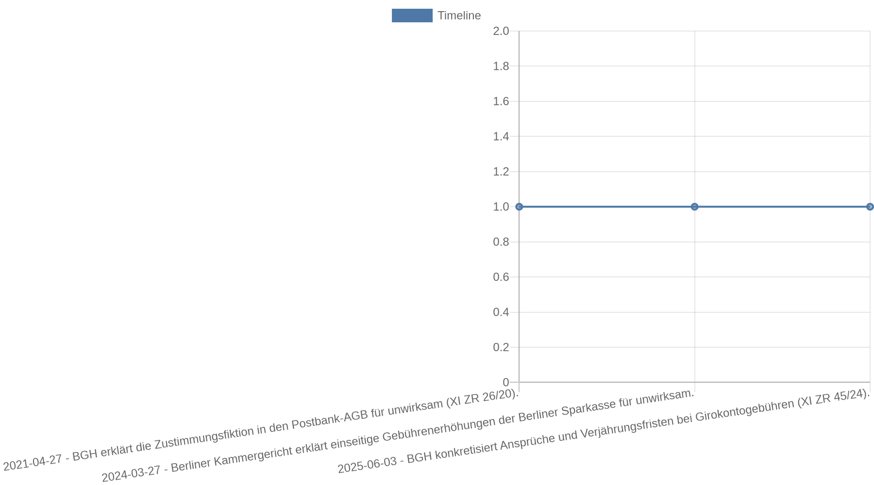 Zeitleiste mit drei Entscheidungen: BGH erklärt Zustimmungsfiktion am 27. April 2021 für unwirksam; Berliner Kammergericht erklärt Gebührenerhöhungen der Berliner Sparkasse am 27. März 2024 für unwirksam; BGH konkretisiert Ansprüche bei Girokontogebühren am 3. Juni 2025.