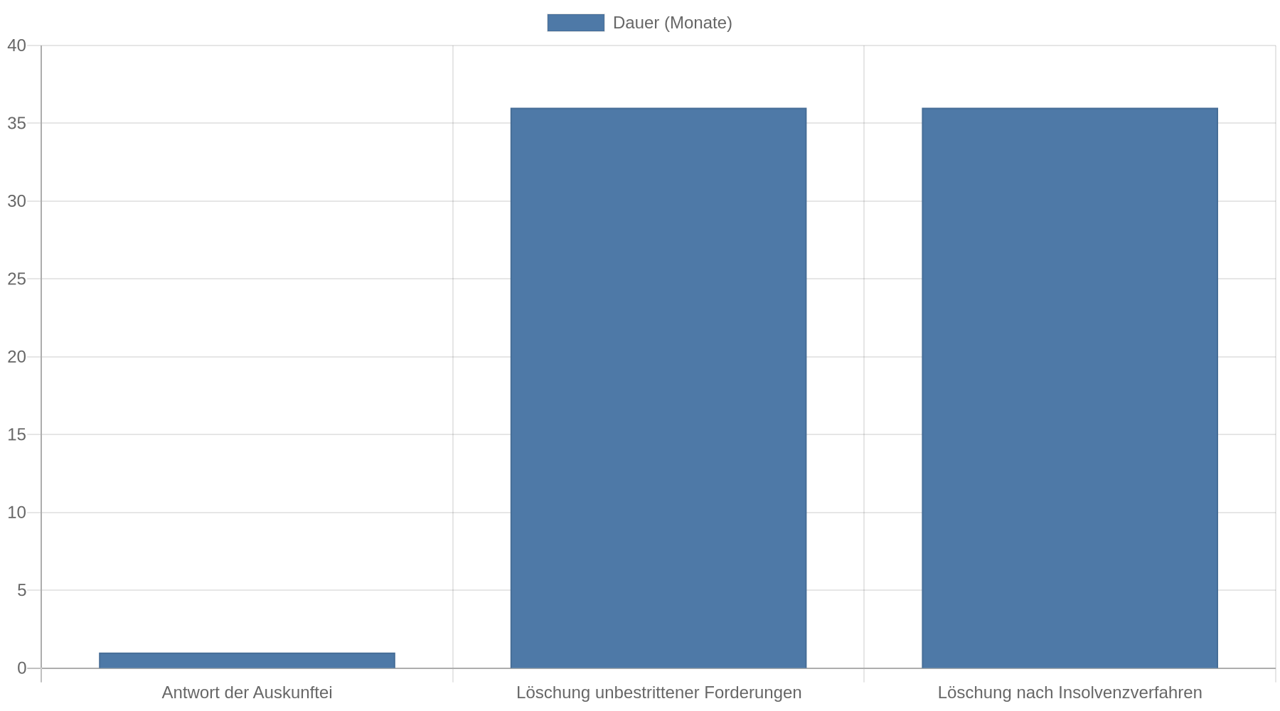 Balkendiagramm: Die Antwortfrist der Auskunftei beträgt 1 Monat, die Löschfrist für unbestrittene Forderungen 36 Monate und die Löschfrist nach Insolvenzverfahren ebenfalls 36 Monate.