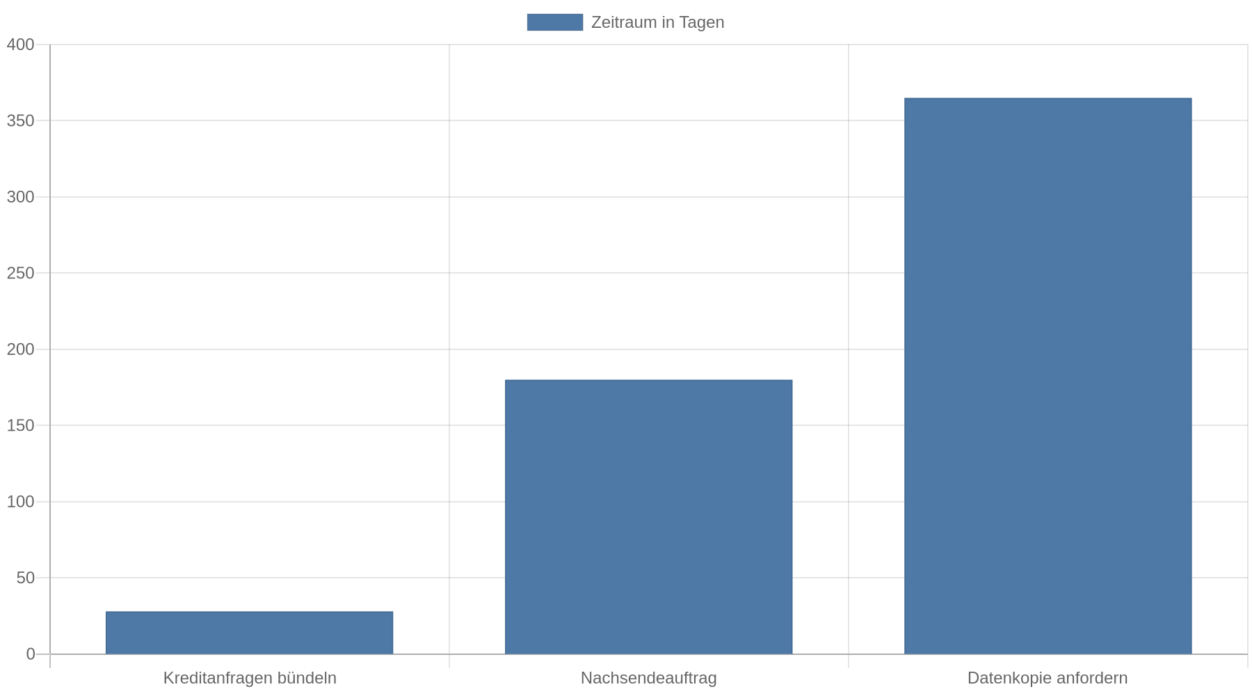 Balkendiagramm: Kreditanfragen innerhalb von 28 Tagen bündeln, Nachsendeauftrag für 180 Tage, Datenkopie jährlich nach 365 Tagen anfordern.